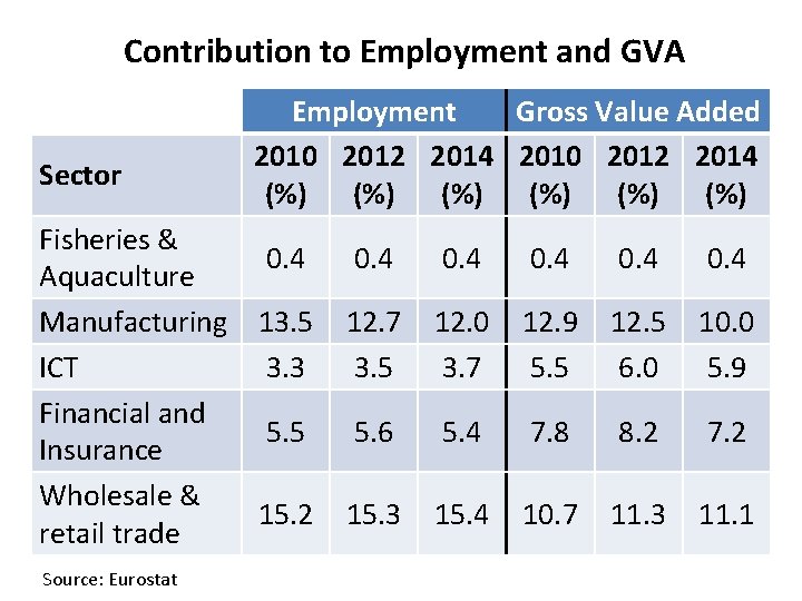 Contribution to Employment and GVA Sector Employment Gross Value Added 2010 2012 2014 (%) Contribution to Employment and GVA Sector Employment Gross Value Added 2010 2012 2014 (%)