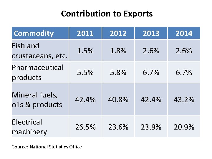 Contribution to Exports Commodity 2011 2012 2013 2014 1. 5% 1. 8% 2. 6%