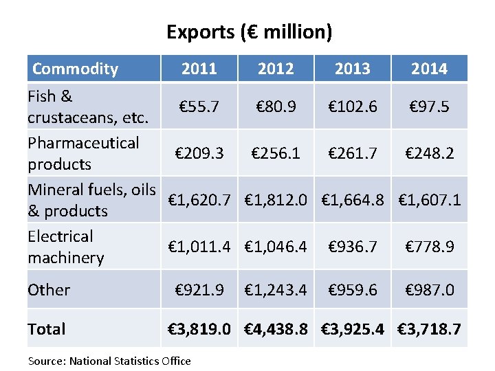 Exports (€ million) Commodity 2011 2012 2013 2014 Fish & € 55. 7 €