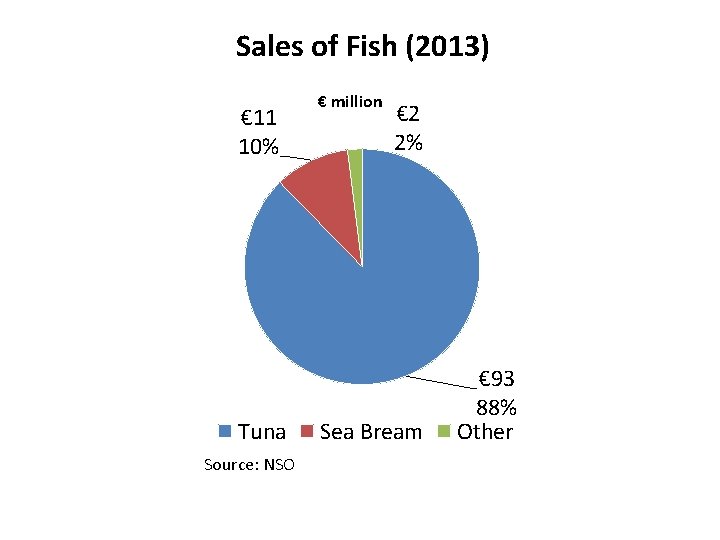 Sales of Fish (2013) € 11 10% Tuna Source: NSO € million € 2