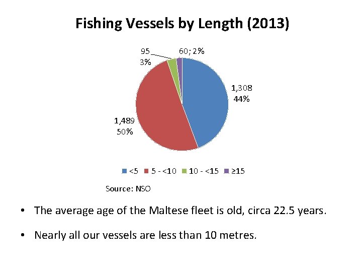 Fishing Vessels by Length (2013) 95 3% 60; 2% 1, 308 44% 1, 489