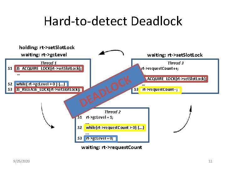 Hard-to-detect Deadlock holding: rt->set. Slot. Lock waiting: rt->gc. Level waiting: rt->set. Slot. Lock Thread