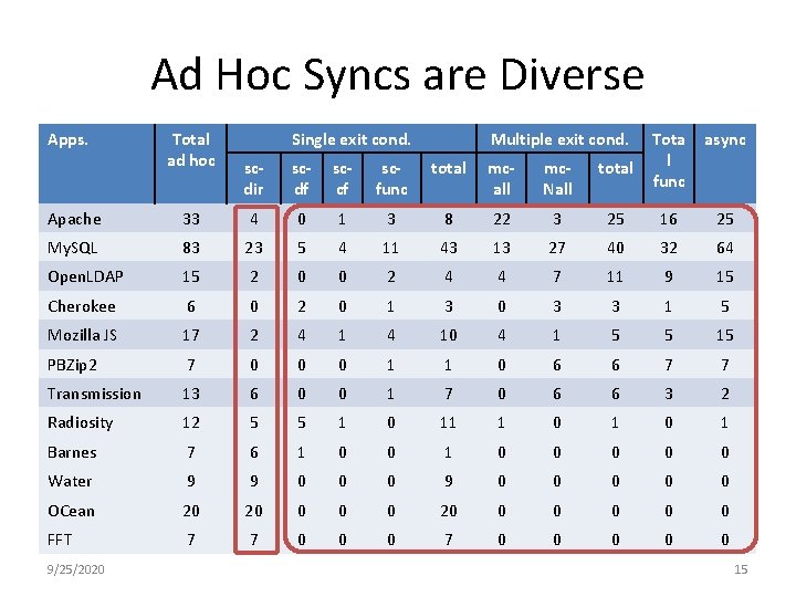 Ad Hoc Syncs are Diverse Apps. Total ad hoc Single exit cond. Multiple exit