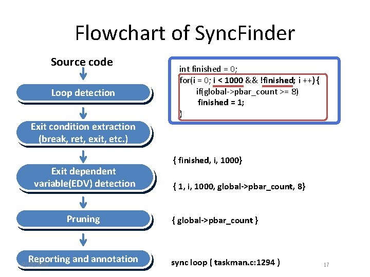 Flowchart of Sync. Finder Source code Loop detection int finished = 0; for(i =