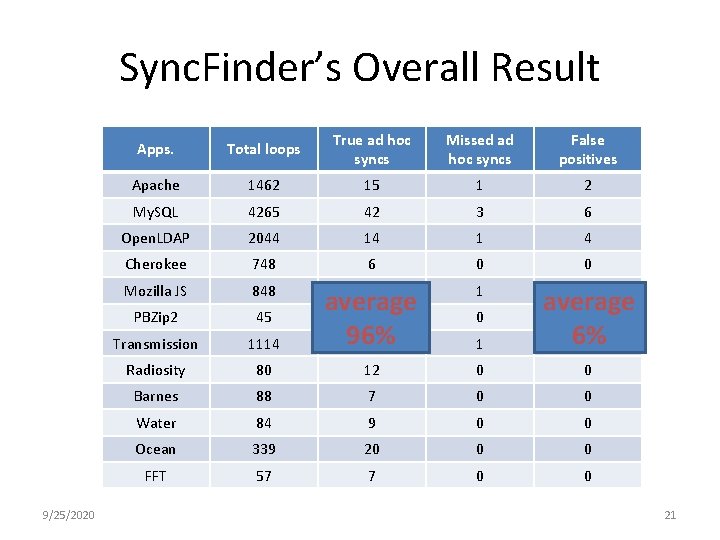 Sync. Finder’s Overall Result 9/25/2020 Apps. Total loops True ad hoc syncs Missed ad