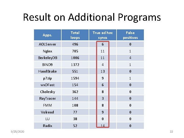 Result on Additional Programs 9/25/2020 Apps. Total loops True ad hoc syncs False positives
