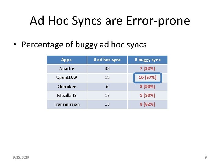 Ad Hoc Syncs are Error-prone • Percentage of buggy ad hoc syncs 9/25/2020 Apps.
