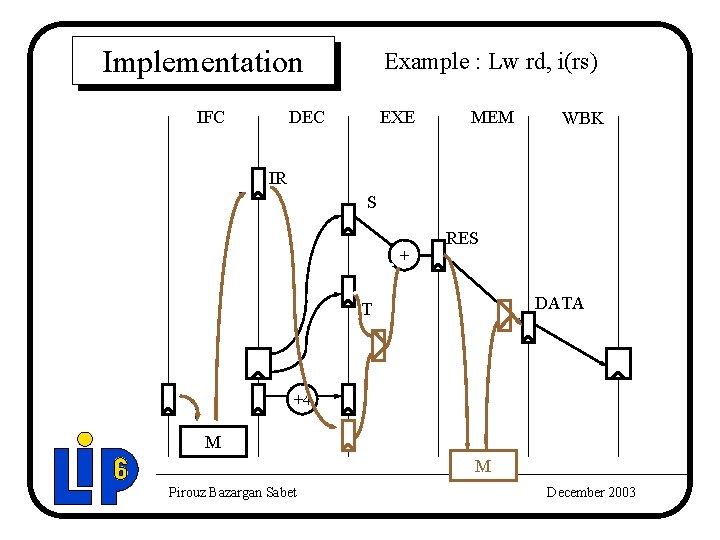 Implementation IFC Example : Lw rd, i(rs) DEC EXE MEM WBK IR S +