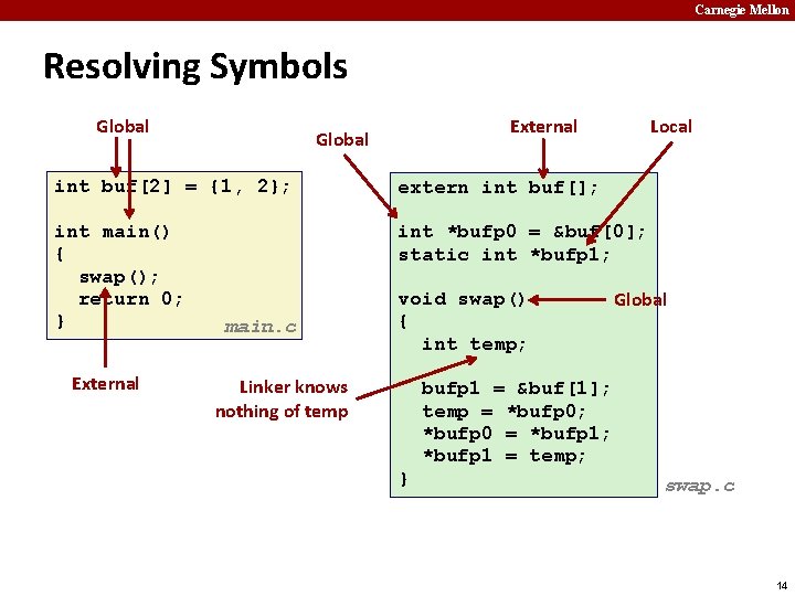 Carnegie Mellon Resolving Symbols Global External Global Local int buf[2] = {1, 2}; extern