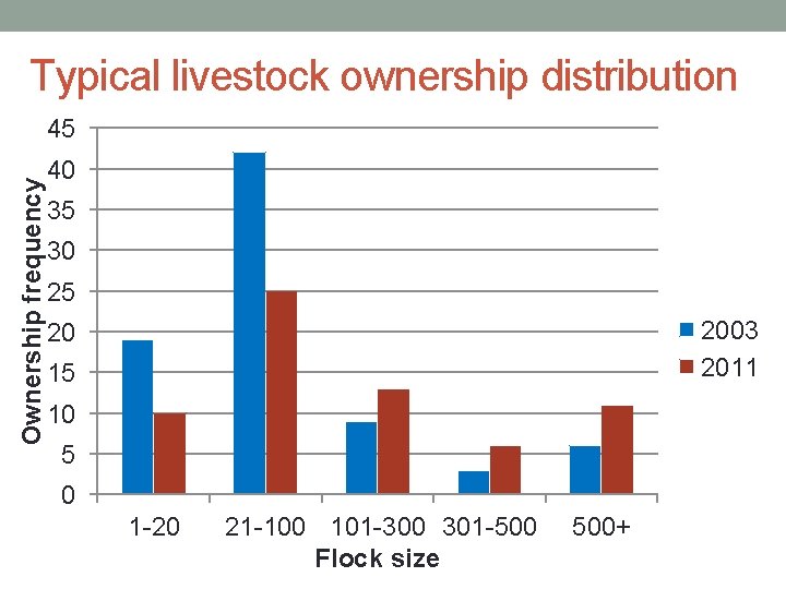 Typical livestock ownership distribution Ownership frequency 45 40 35 30 25 2003 2011 20