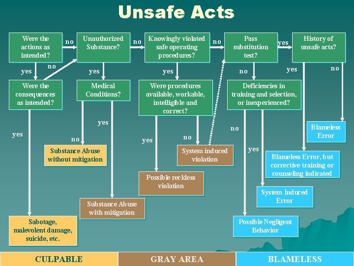 Unsafe Acts Were the actions as intended? yes no no Unauthorized Substance? no Knowingly