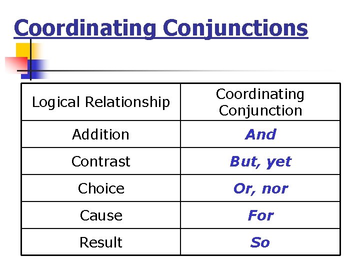 Coordinating Conjunctions Logical Relationship Coordinating Conjunction Addition And Contrast But, yet Choice Or, nor