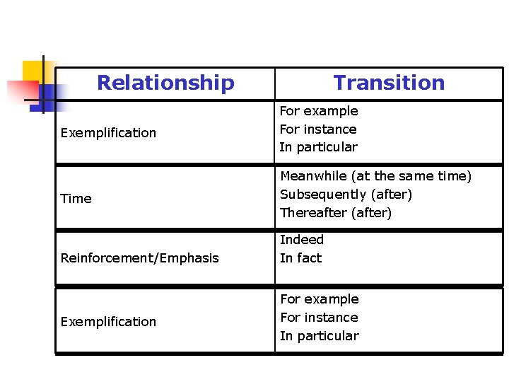 Relationship Transition Exemplification For example For instance In particular Time Meanwhile (at the same