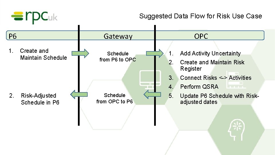 Suggested Data Flow for Risk Use Case P 6 1. 2. Gateway Create and