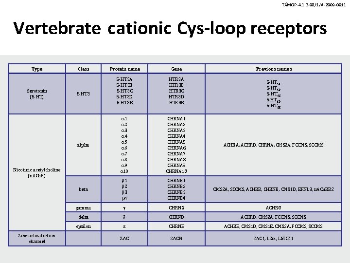 TÁMOP-4. 1. 2 -08/1/A-2009 -0011 Vertebrate cationic Cys-loop receptors Type Serotonin (5 -HT) Class