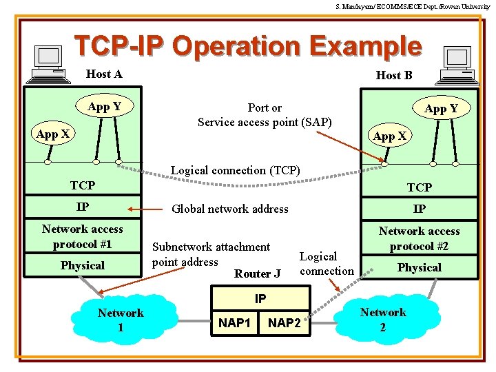 S. Mandayam/ ECOMMS/ECE Dept. /Rowan University TCP-IP Operation Example Host A App Y App