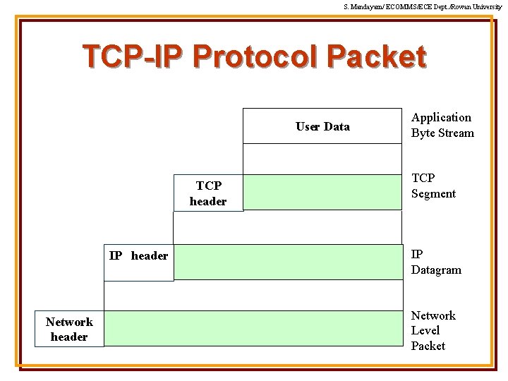 S. Mandayam/ ECOMMS/ECE Dept. /Rowan University TCP-IP Protocol Packet User Data TCP header IP