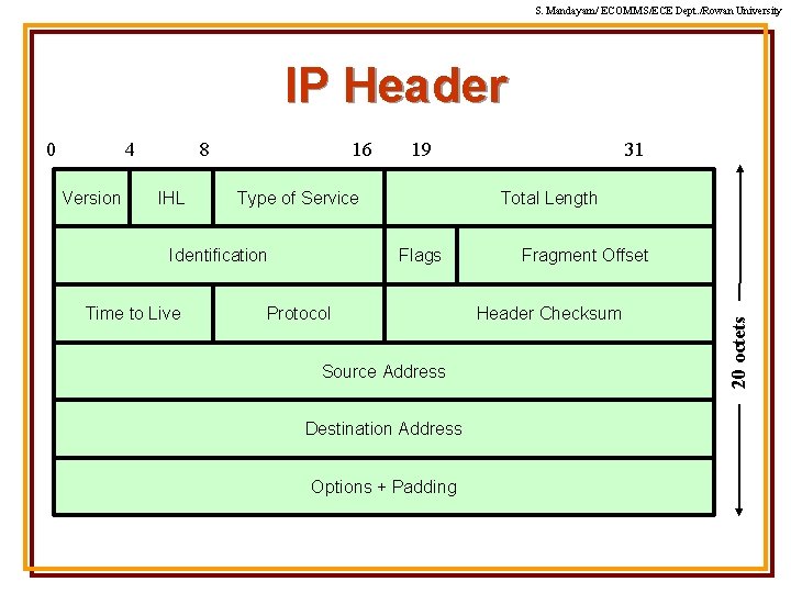 S. Mandayam/ ECOMMS/ECE Dept. /Rowan University IP Header 4 Version 8 IHL 16 Type
