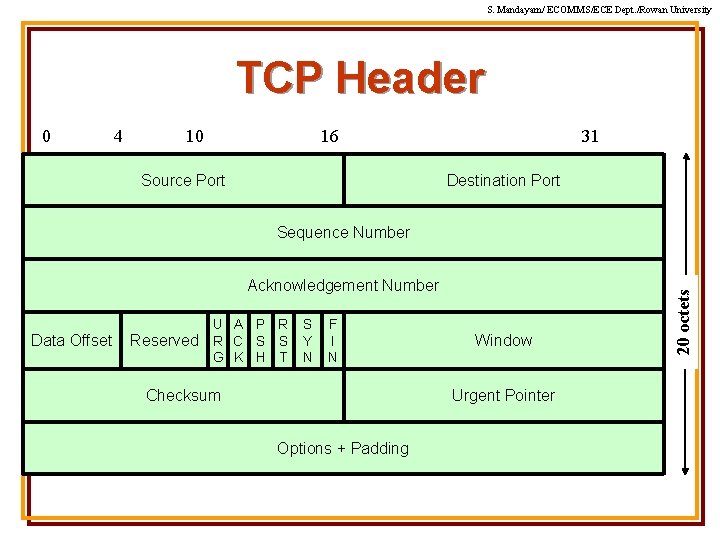 S. Mandayam/ ECOMMS/ECE Dept. /Rowan University TCP Header 0 4 10 16 Source Port