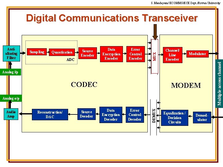 S. Mandayam/ ECOMMS/ECE Dept. /Rowan University Sampling Quantization Source Encoder ADC Data Encryption Encoder