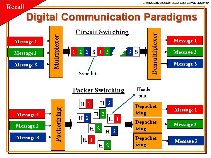 S. Mandayam/ ECOMMS/ECE Dept. /Rowan University Recall Message 2 Message 3 Circuit Switching 1