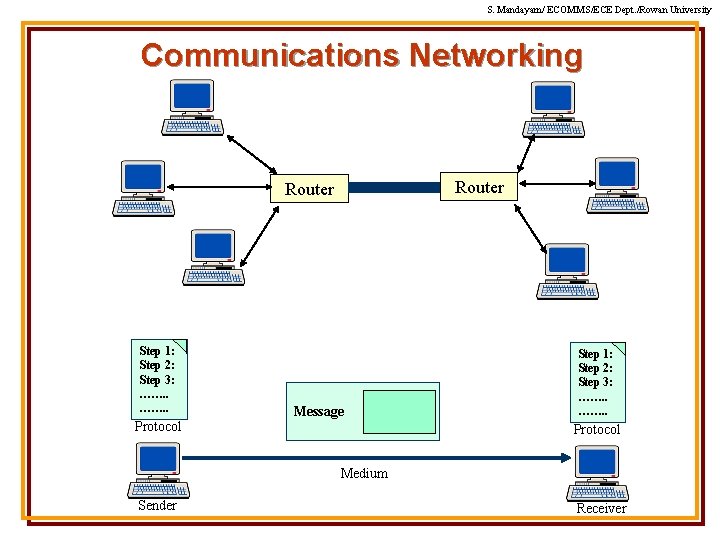 S. Mandayam/ ECOMMS/ECE Dept. /Rowan University Communications Networking Router Step 1: Step 2: Step