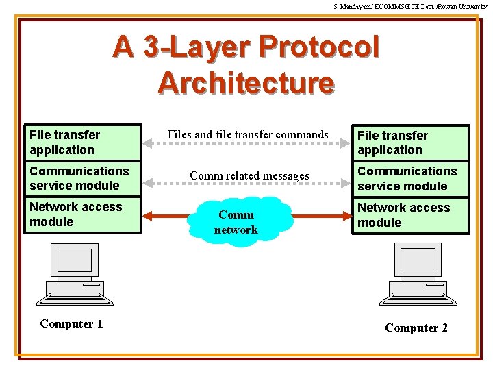 S. Mandayam/ ECOMMS/ECE Dept. /Rowan University A 3 -Layer Protocol Architecture File transfer application