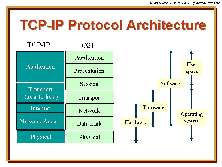 S. Mandayam/ ECOMMS/ECE Dept. /Rowan University TCP-IP Protocol Architecture TCP-IP OSI Application User space