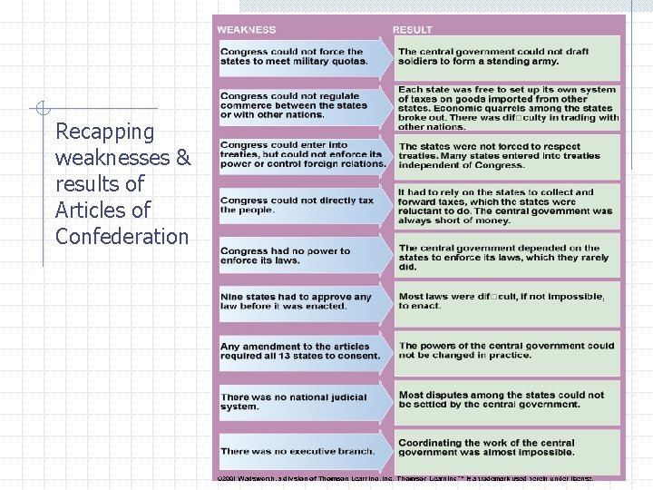 Recapping weaknesses & results of Articles of Confederation 