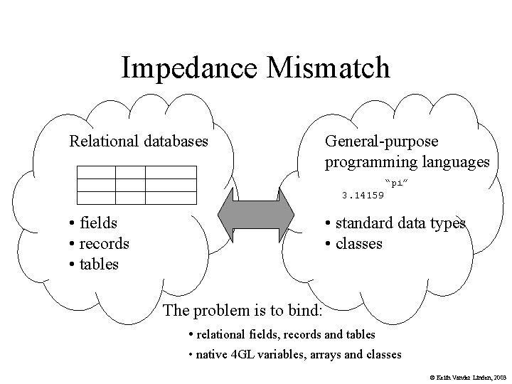 Impedance Mismatch Relational databases General-purpose programming languages “pi” 3. 14159 • fields • records