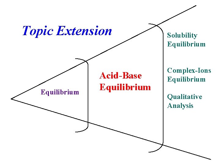 Topic Extension Equilibrium Acid-Base Equilibrium Solubility Equilibrium Complex-Ions Equilibrium Qualitative Analysis 