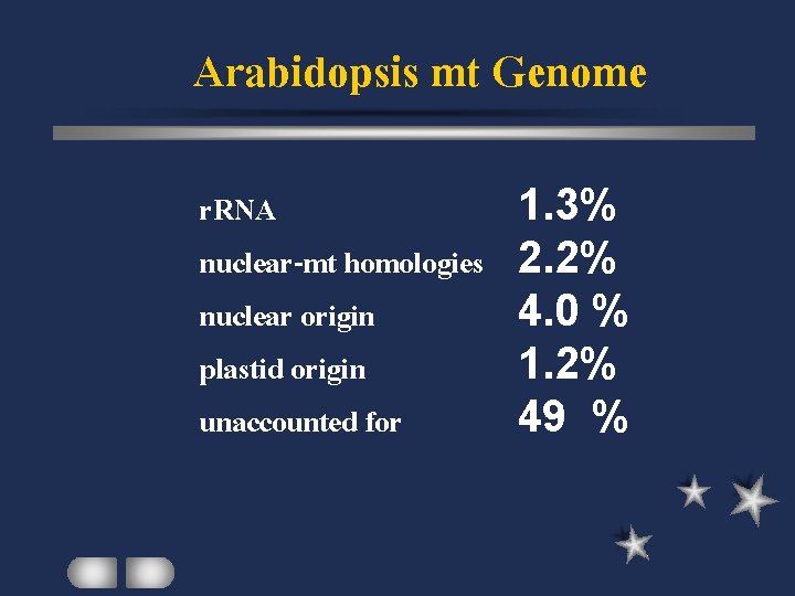 Arabidopsis mt Genome r. RNA nuclear-mt homologies nuclear origin plastid origin unaccounted for 1.