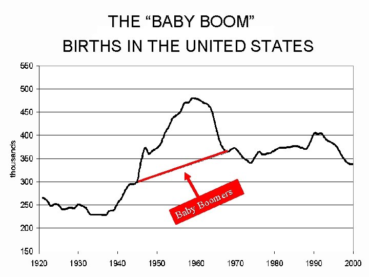 THE “BABY BOOM” BIRTHS IN THE UNITED STATES y Bab ers m Boo 