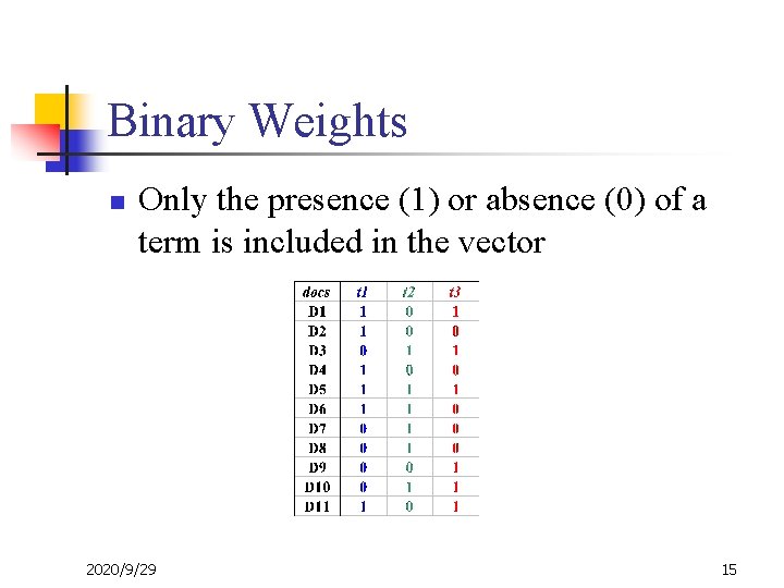 Binary Weights n Only the presence (1) or absence (0) of a term is