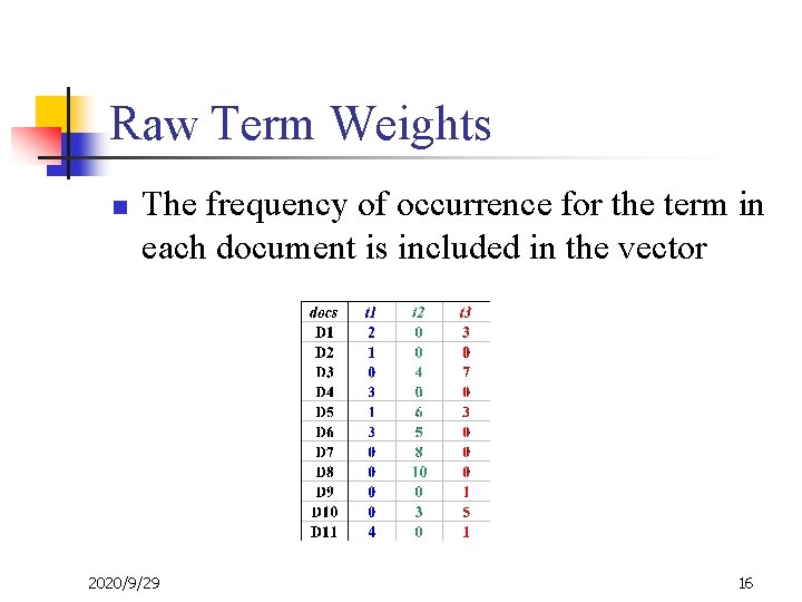 Raw Term Weights n The frequency of occurrence for the term in each document