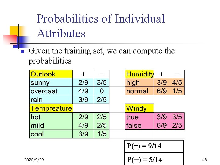 Probabilities of Individual Attributes n Given the training set, we can compute the probabilities