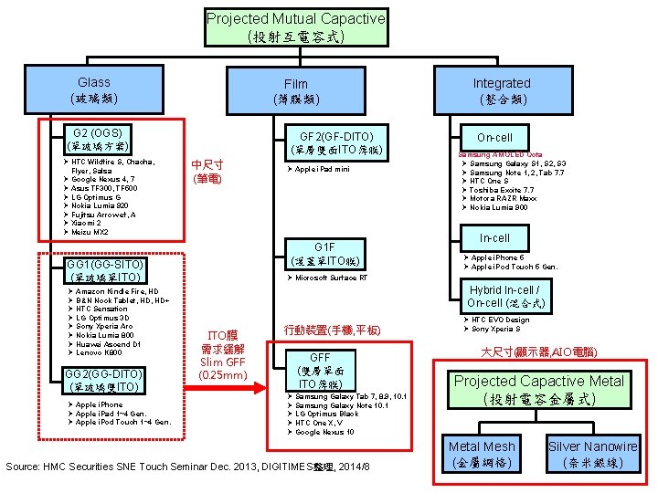 Projected Mutual Capactive (投射互電容式) Glass (玻璃類) Film (薄膜類) G 2 (OGS) (單玻璃方案) Ø HTC