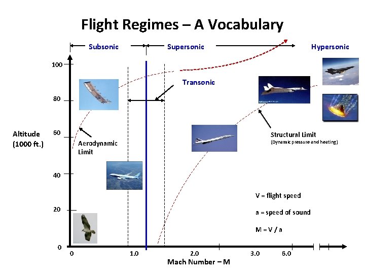 Flight Regimes – A Vocabulary Subsonic Supersonic Hypersonic 100 Transonic 80 Altitude (1000 ft. Flight Regimes – A Vocabulary Subsonic Supersonic Hypersonic 100 Transonic 80 Altitude (1000 ft.