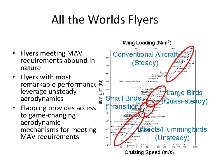 All the Worlds Flyers Wing Loading (N/m 2) Conventional Aircraft (Steady) Weight (N) • All the Worlds Flyers Wing Loading (N/m 2) Conventional Aircraft (Steady) Weight (N) •