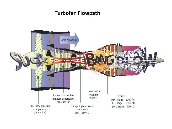 Turbofan Flowpath Turbofan Flowpath