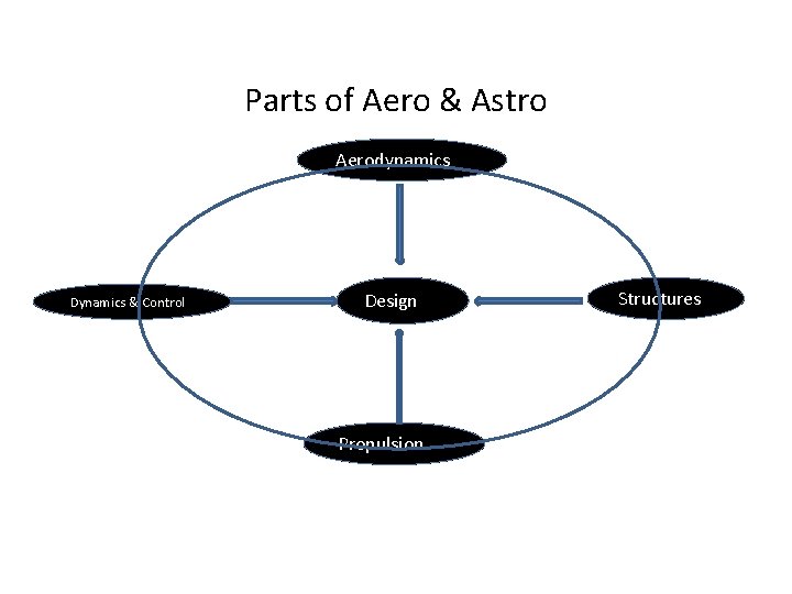 Parts of Aero & Astro Aerodynamics Dynamics & Control Design Propulsion Structures Parts of Aero & Astro Aerodynamics Dynamics & Control Design Propulsion Structures