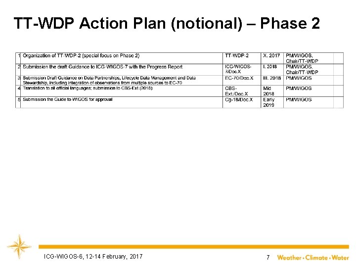 TT-WDP Action Plan (notional) – Phase 2 ICG-WIGOS-6, 12 -14 February, 2017 7 