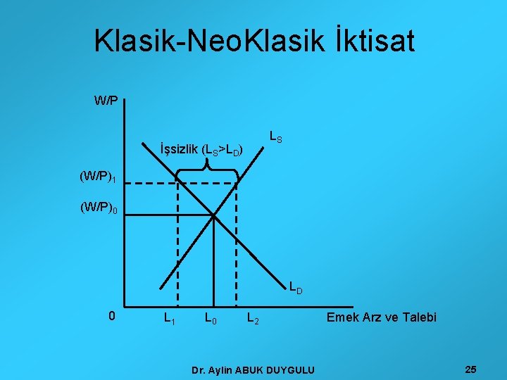 Klasik-Neo. Klasik İktisat W/P LS İşsizlik (LS>LD) (W/P)1 (W/P)0 LD 0 L 1 L