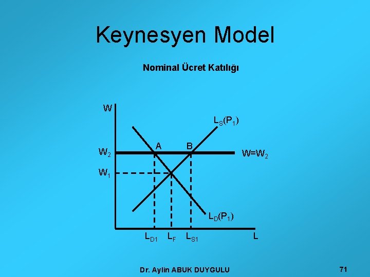 Keynesyen Model Nominal Ücret Katılığı W LS(P 1) W 2 A B W=W 2
