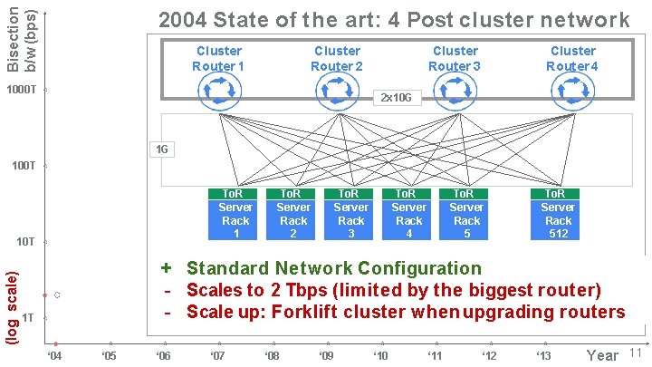 Bisection b/w (bps) 2004 State of the art: 4 Post cluster network Cluster Router