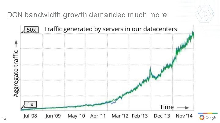 DCN bandwidth growth demanded much more 12 