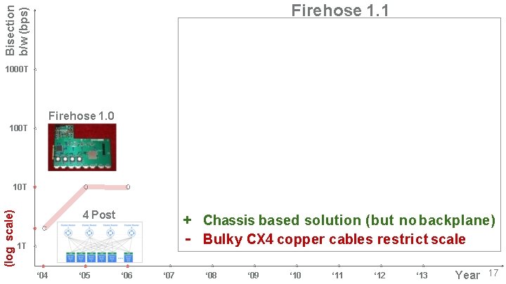 Bisection b/w (bps) Firehose 1. 1 1000 T Firehose 1. 0 100 T (log
