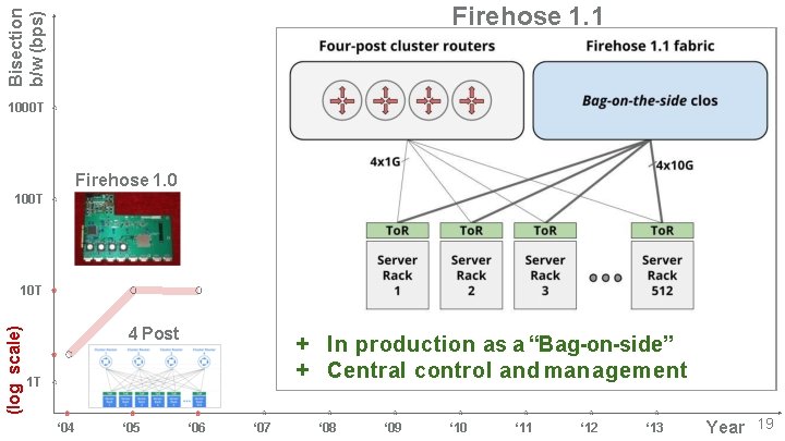 Bisection b/w (bps) Firehose 1. 1 1000 T Firehose 1. 0 100 T (log