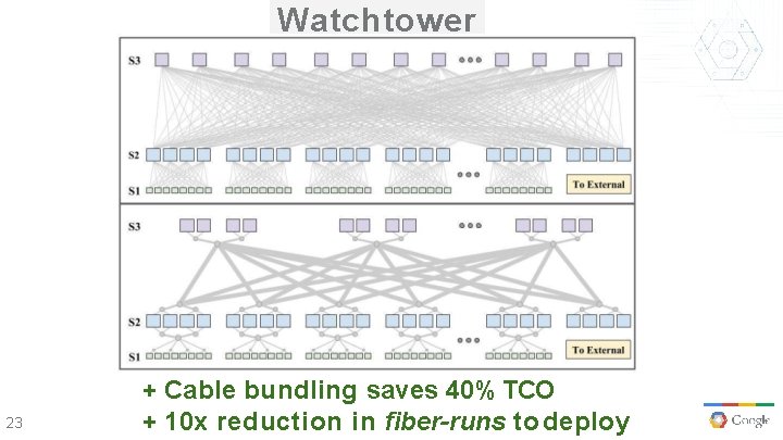 Watchtower 23 + Cable bundling saves 40% TCO + 10 x reduction in fiber-runs