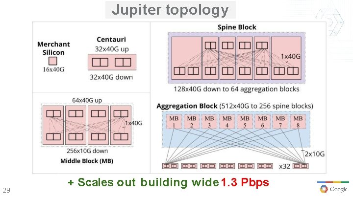 Jupiter topology 29 + Scales out building wide 1. 3 Pbps 
